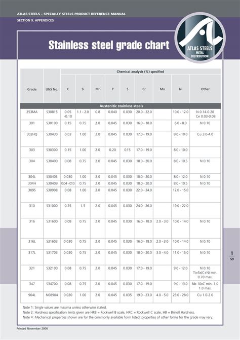 steel grades chart